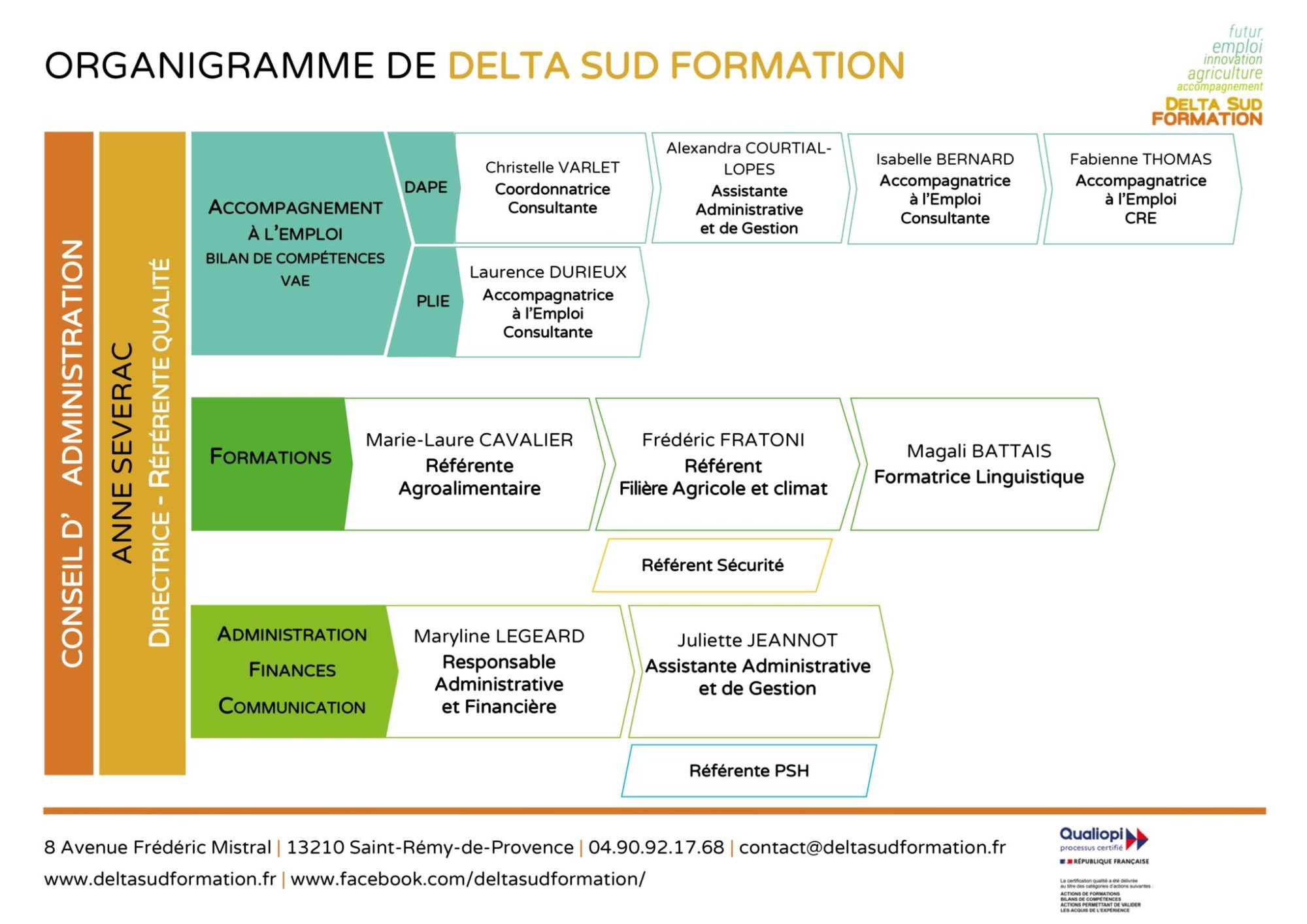ORGANIGRAMME_DELTA SUD FORMATION 09-2025 Organigramme de Delta Sud Formation